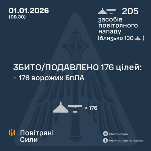 Збито/подавлено 176 ворожих БПЛА