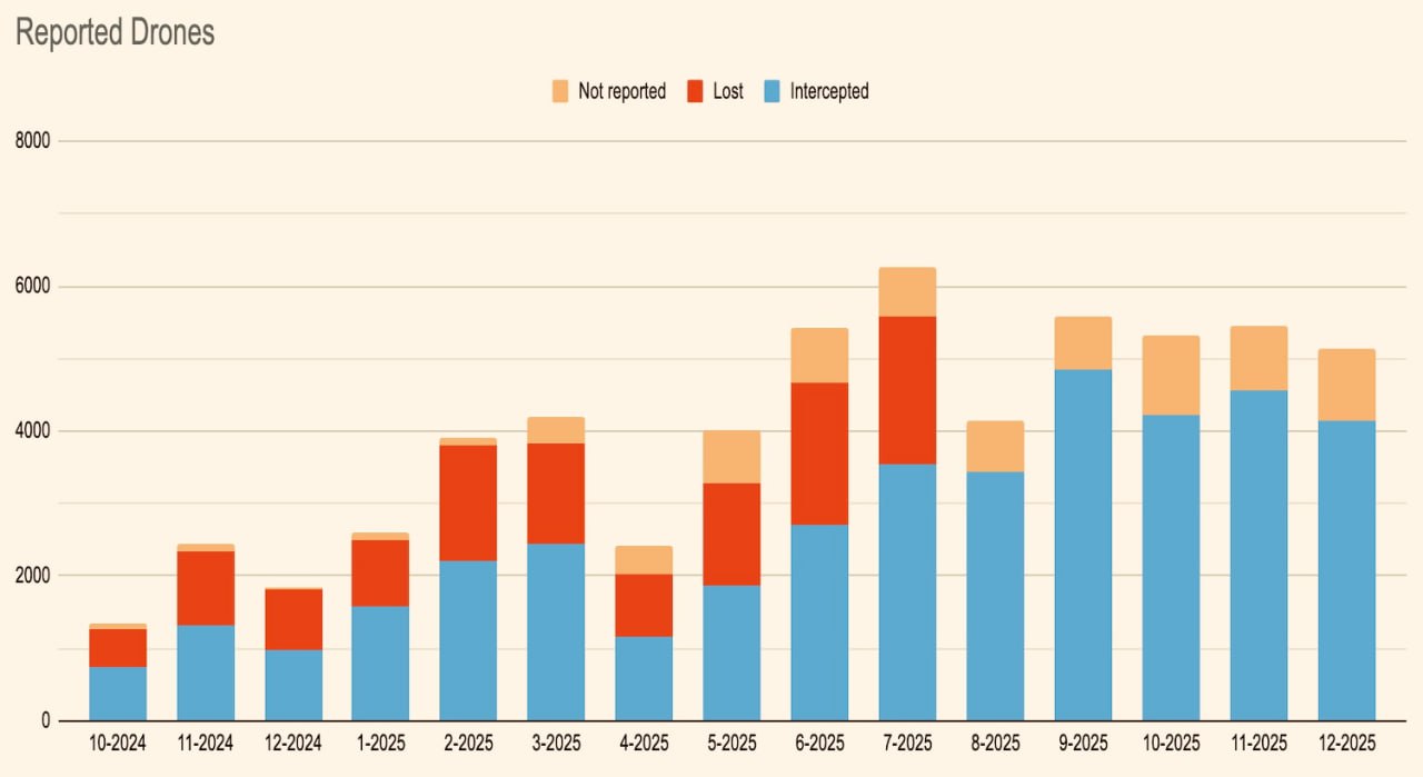 В декабре Украину атаковал 5131 дрон. И не только