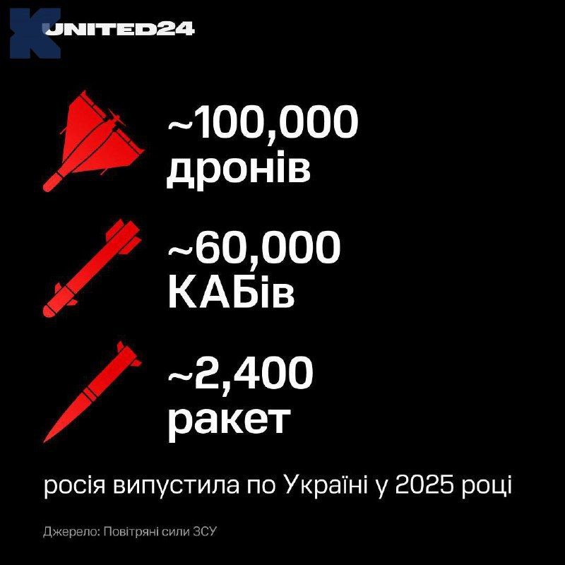 В декабре Украину атаковал 5131 дрон. И не только В декабре Украину атаковал 5131 дрон. И не только