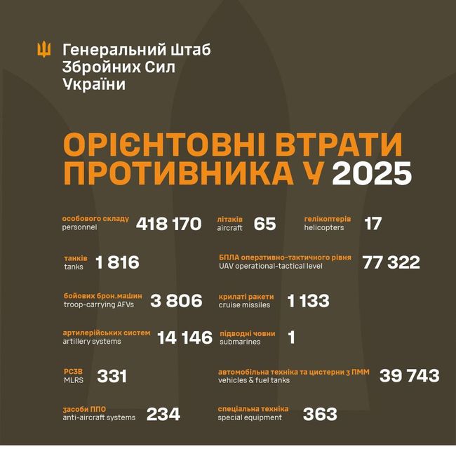 Понад 400 тис. військових, 65 літаків та 17 гелікоптерів: Генштаб назвав втрати росіян за 2025 рік