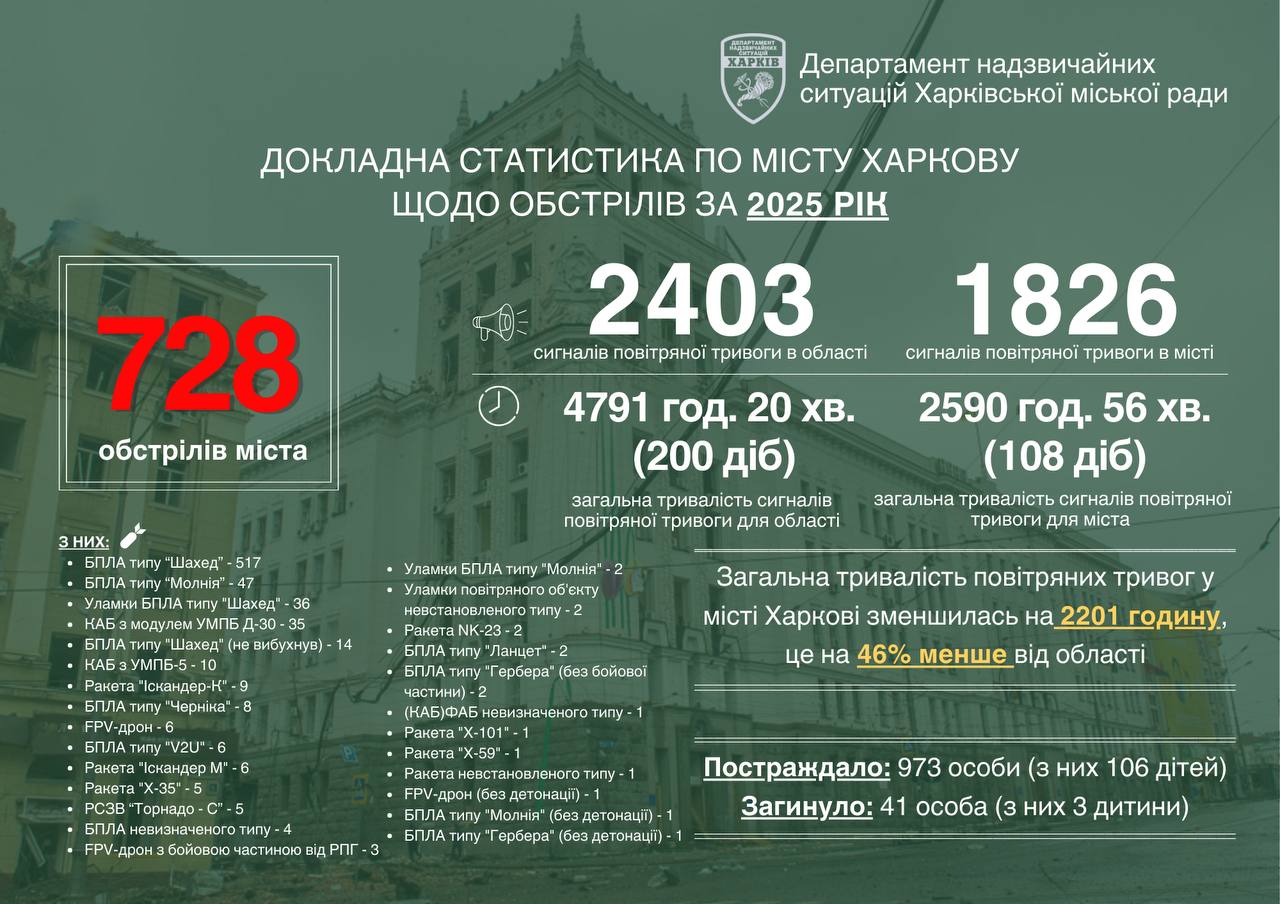 Харків. Підсумок 2025 року — мовою цифр, за якими стоять люди