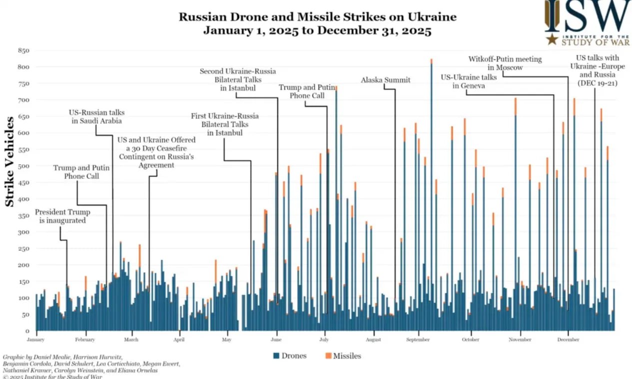 В течение всего прошлого года российская армия практически каждый день запускала по Украине ракеты и дроны-камикадзе — ISW