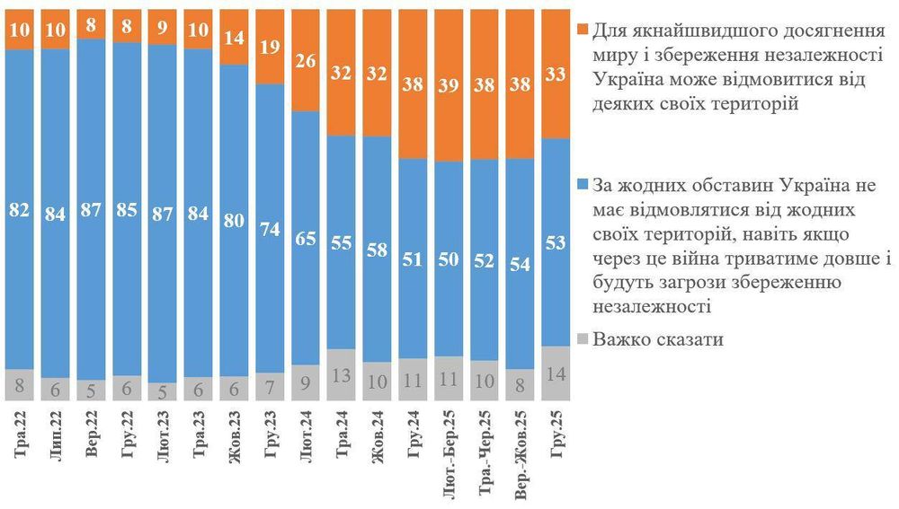 Опитування КМІС: 53% українців проти територіальних поступок на користь рф