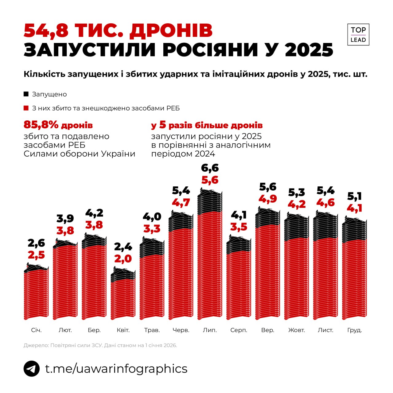 Майже 55 тис. дронів було запущено по Україні у 2025 році