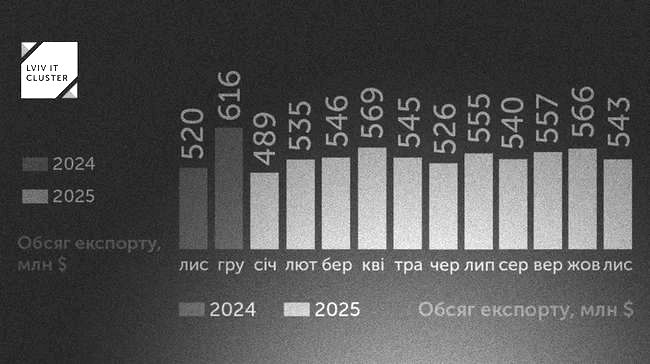 За місяць скоротився експорт ІТ-послуг України