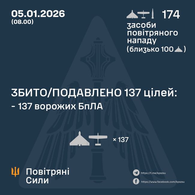 Збито/подавлено 137 ворожих БПЛА