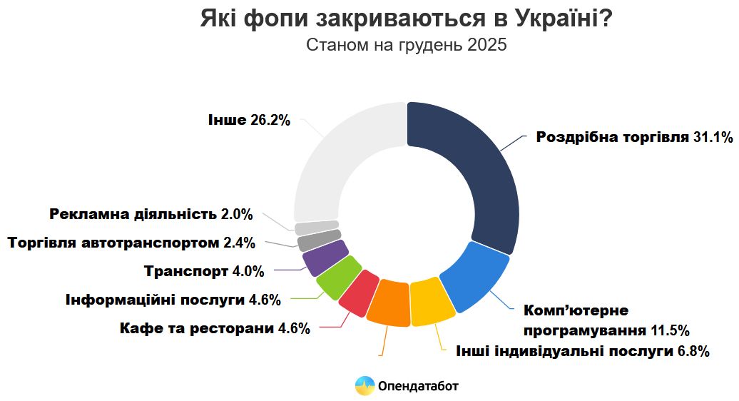 2,4 року працює пересічний фоп в Україні