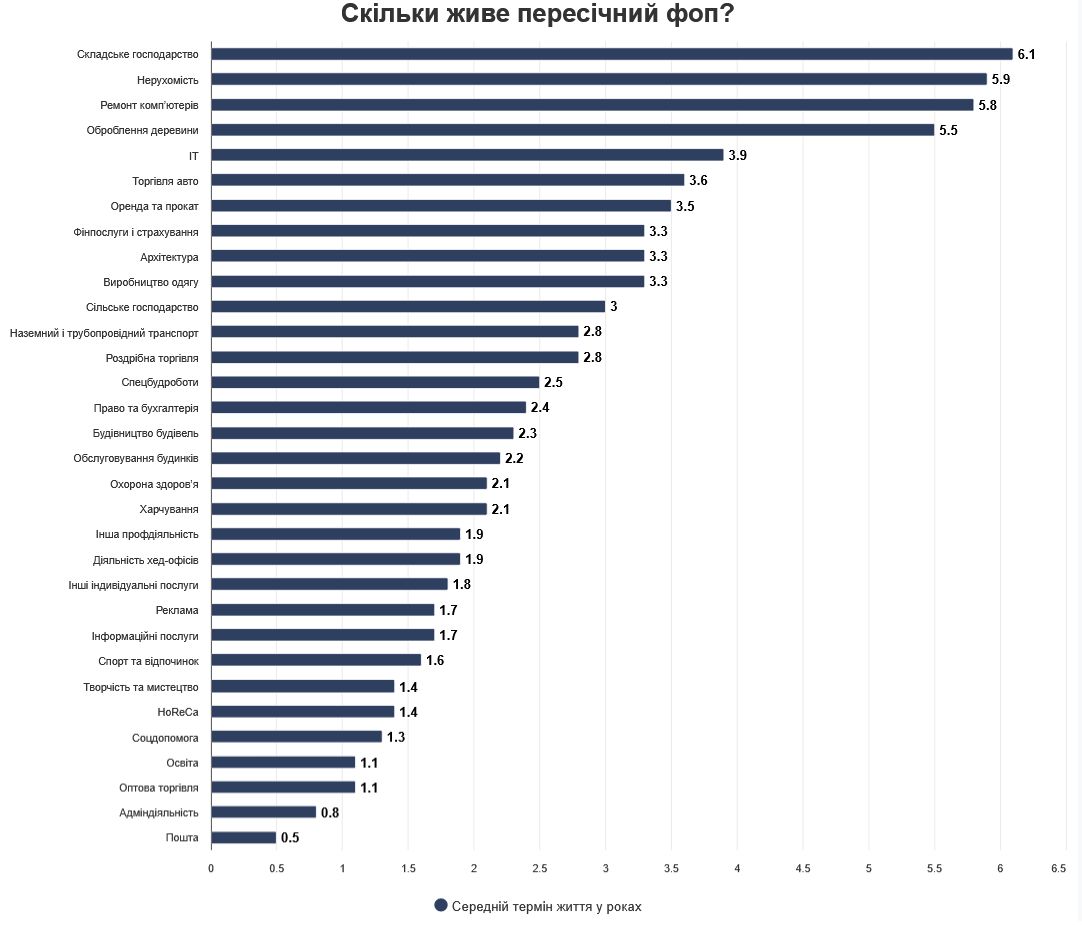 2,4 року працює пересічний фоп в Україні