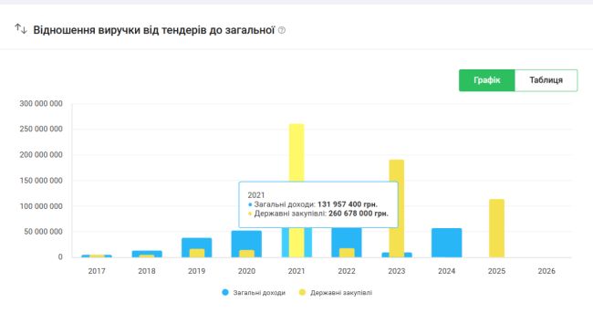 У Посад-Покровському підряднику з історією завищення цін замовили роботи на 55 мільйонів У Посад-Покровському підряднику з історією завищення цін замовили роботи на 55 мільйонів