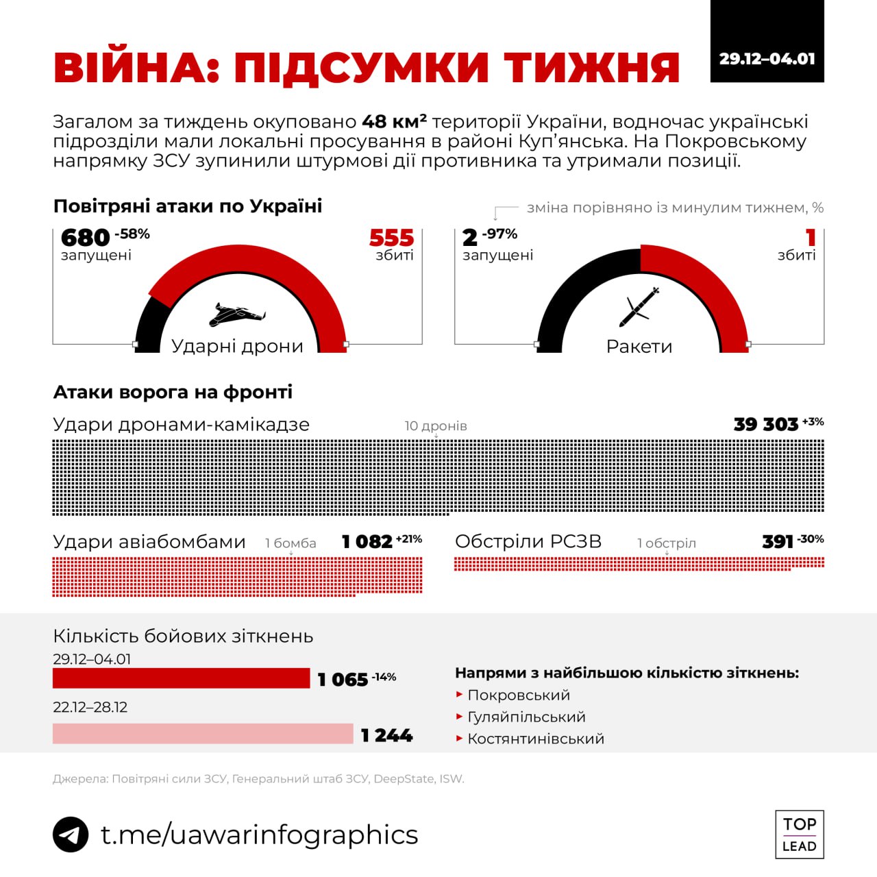 Війна: підсумки тиждня