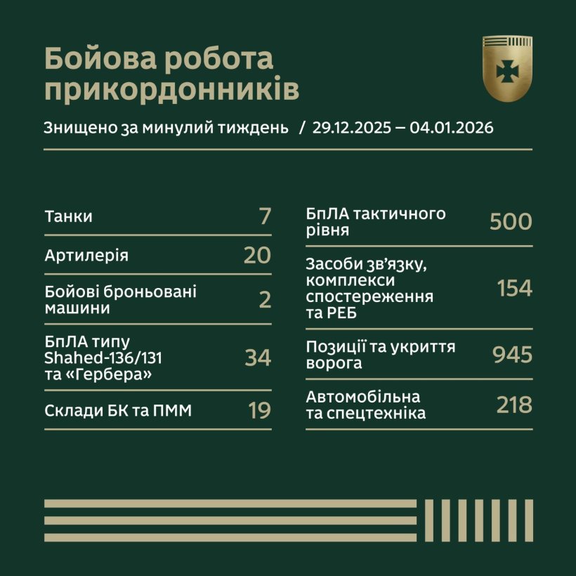 Результати бойової роботи прикордонників за тиждень