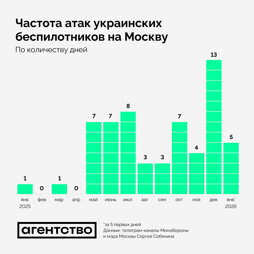 Начиная с 30 декабря 2025 года, атаки украинских дронов на Москву стали ежедневными — «Агентство»
