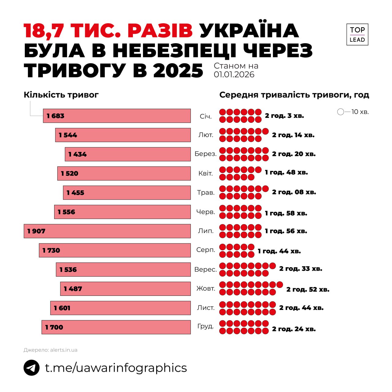 18 700 тривог у 2025 році 18 700 тривог у 2025 році