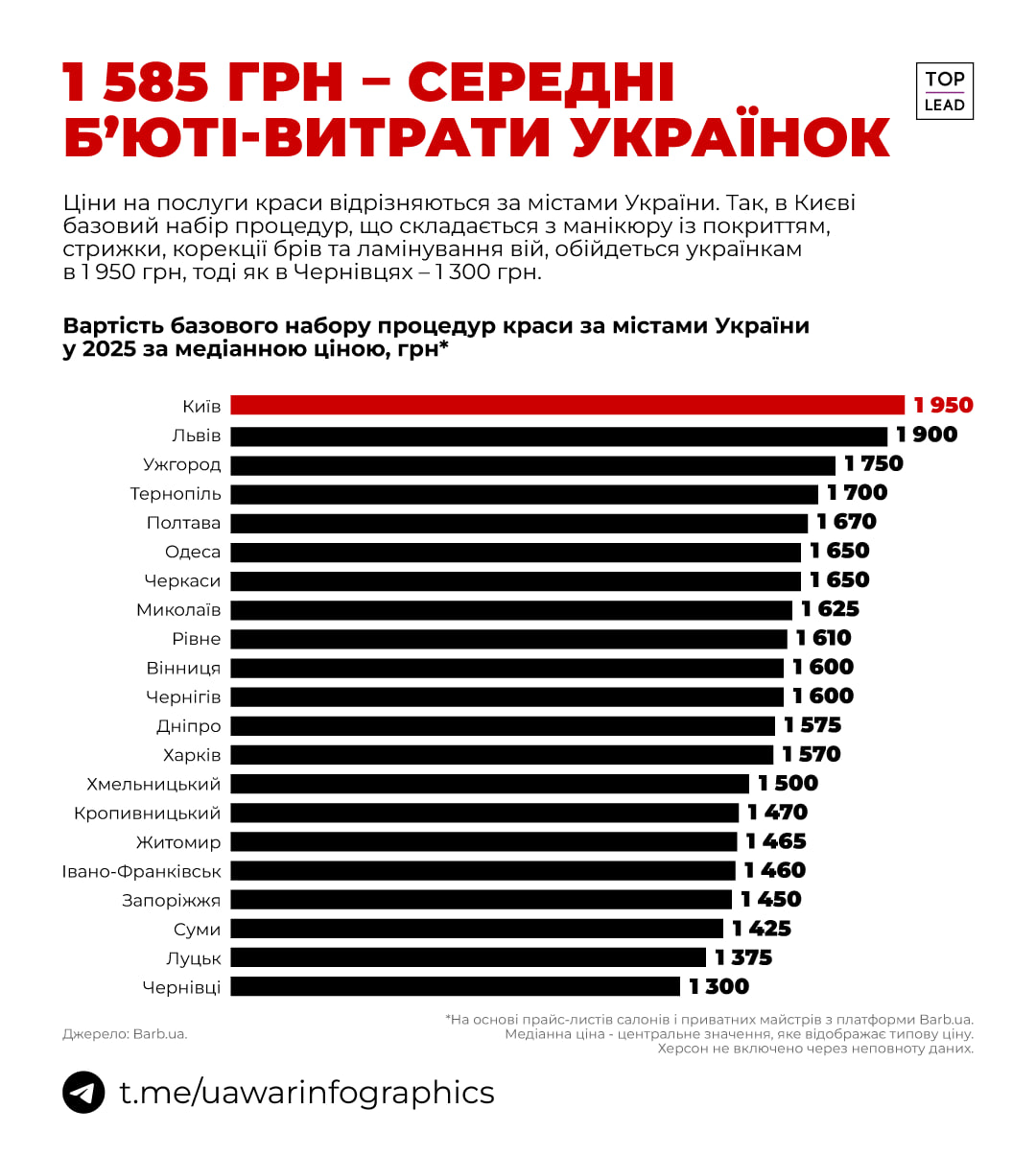1 585 грн — середні б’юті-витрати українок