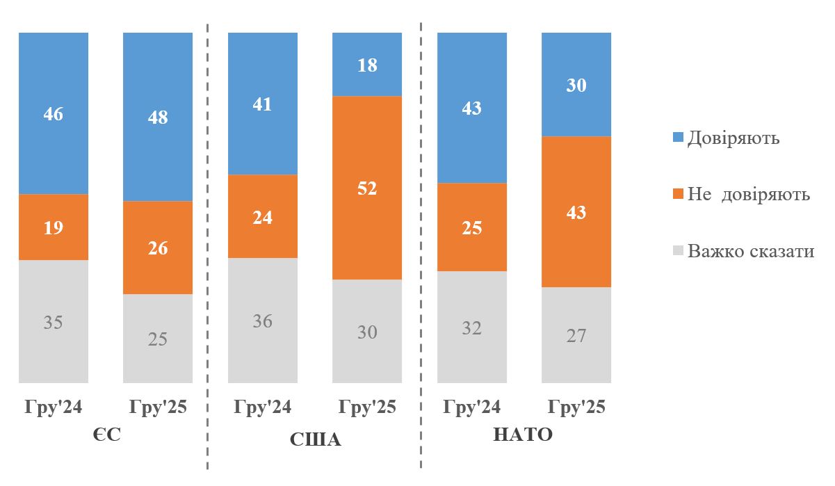 Недовіра українців до США за рік зросла майже вдвічі — опитування Київського міжнародного інституту соціології (КМІС)
