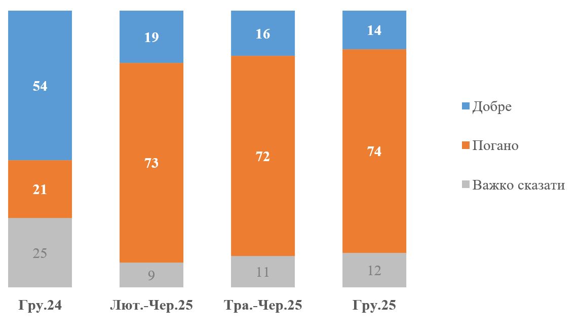 Недовіра українців до США за рік зросла майже вдвічі — опитування Київського міжнародного інституту соціології (КМІС)