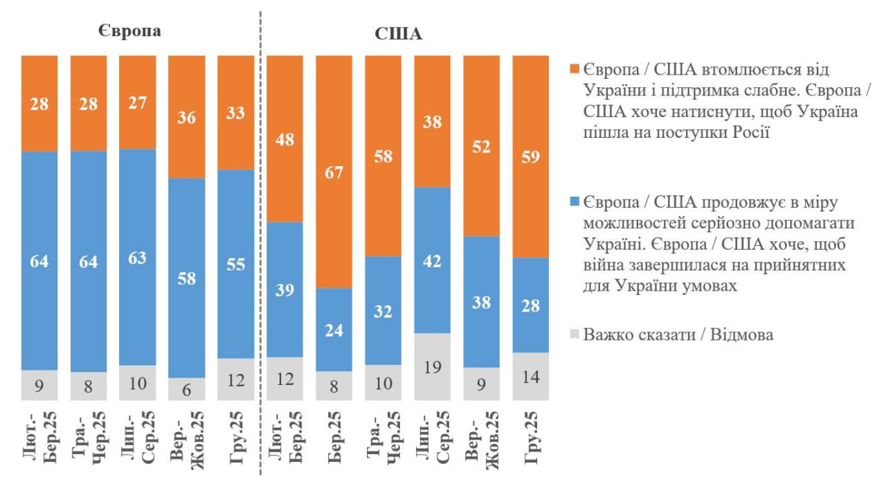 Недовіра українців до США за рік зросла майже вдвічі — опитування Київського міжнародного інституту соціології (КМІС)