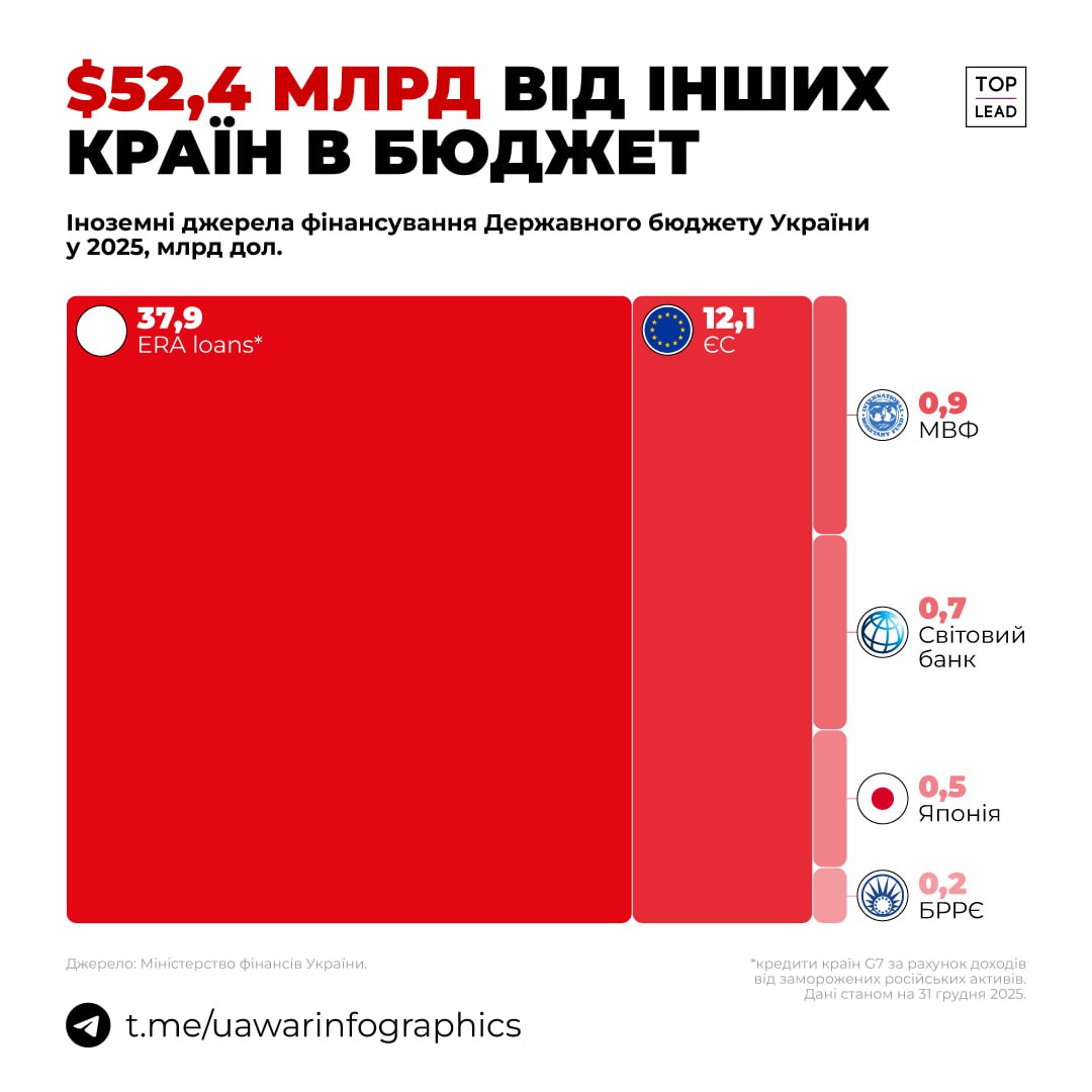 52,4 млрд дол. від інших держав отримала Україна у свій бюджет в 2025 році