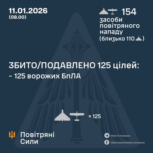 Збито/подавлено 125 ворожих БПЛА