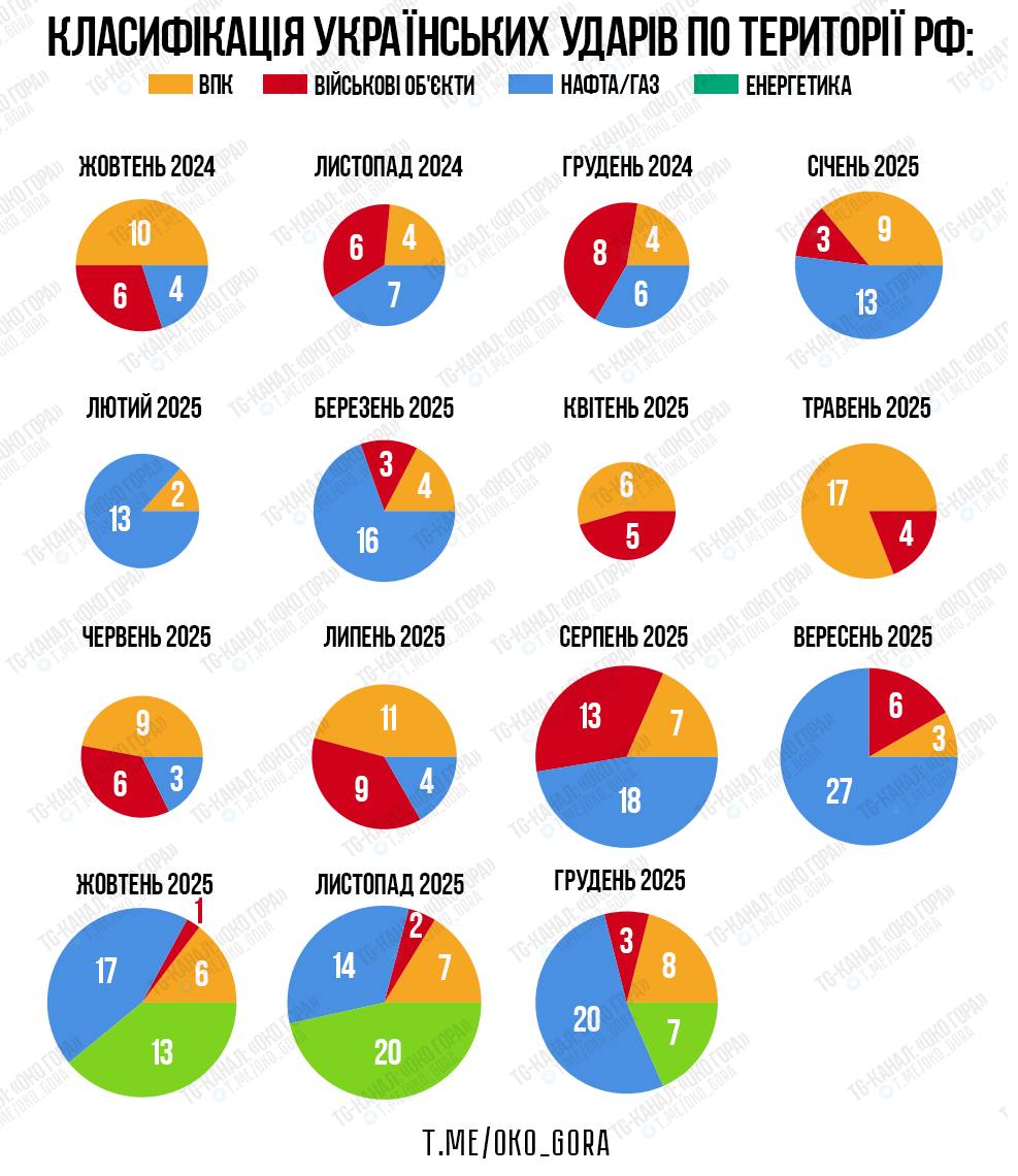 Классификация украинских ударов по территории РФ (по месяцам):