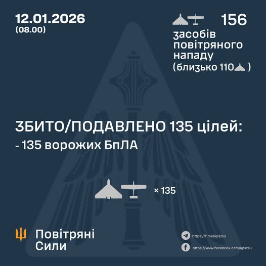 Збито/подавлено 135 ворожих БПЛА