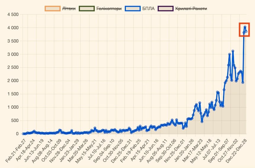 Дронов стали сбивать заметно больше