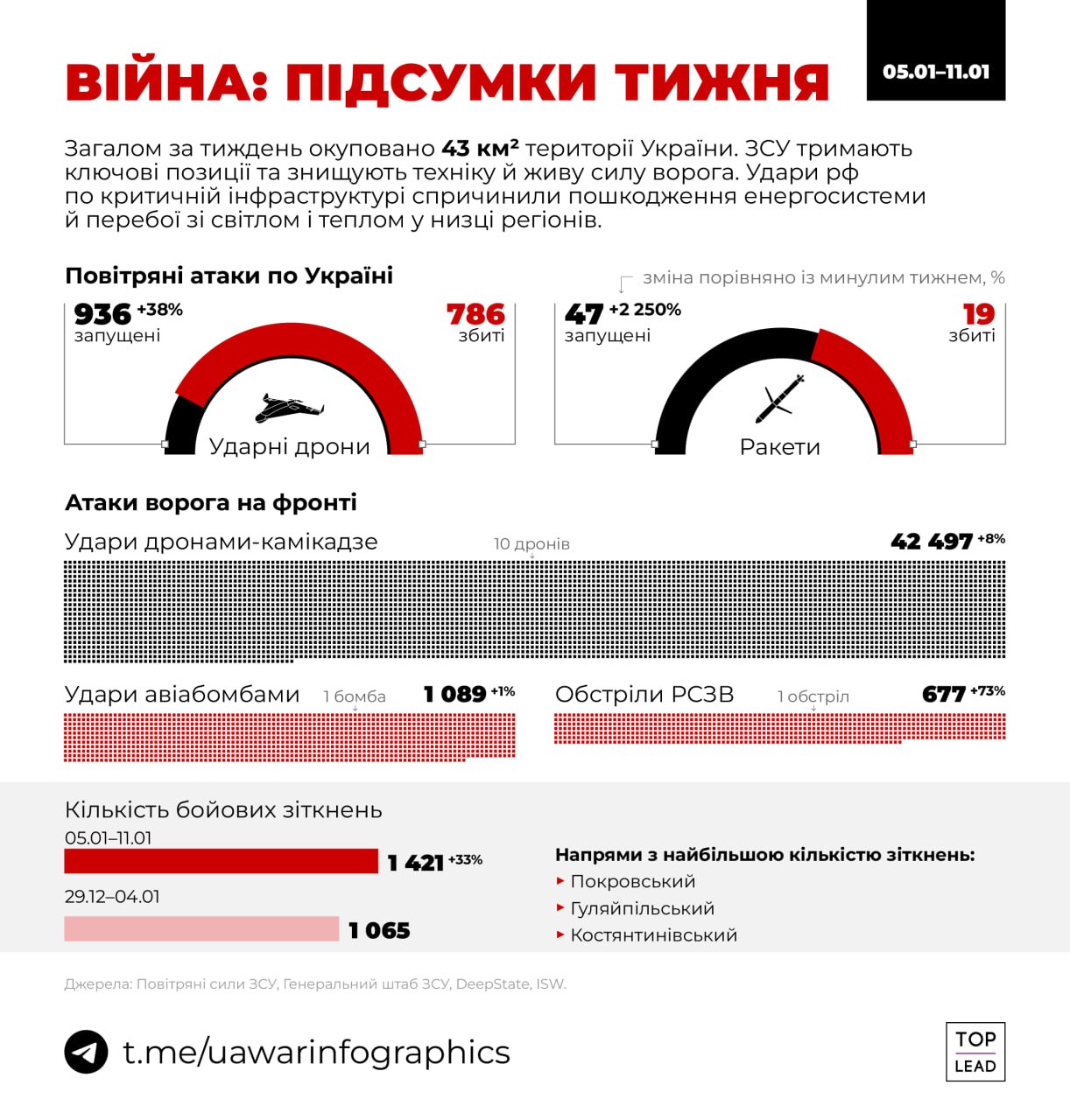 Війна. Підсумки попереднього тижня