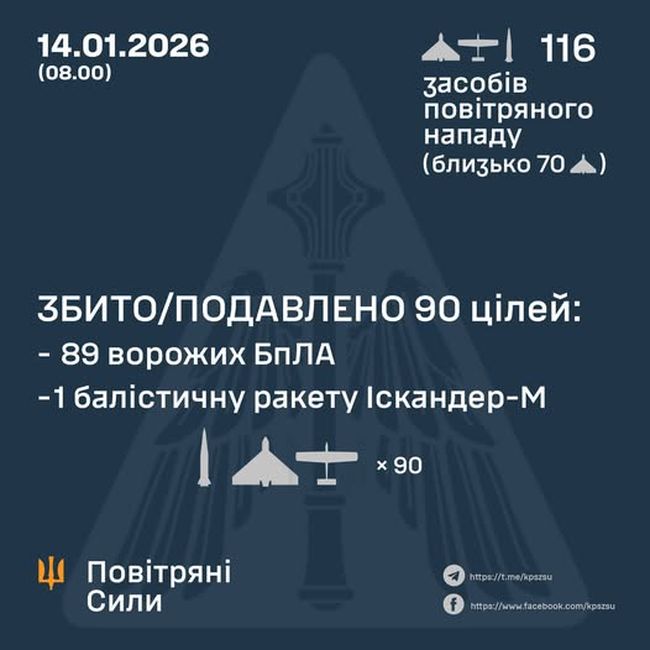 Збито/подавлено балістичну ракету та 89 ворожих БПЛА