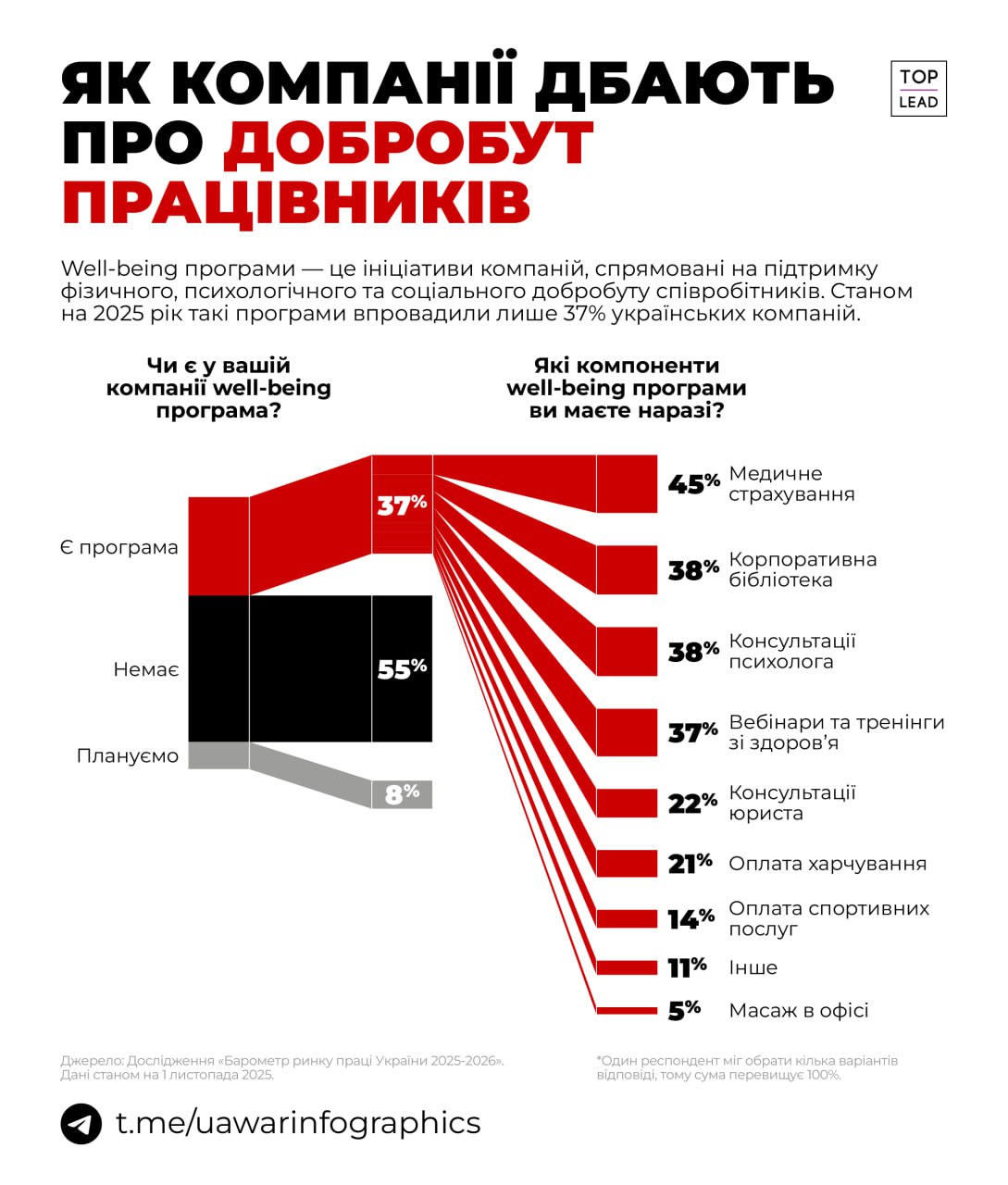 Як компанії дбають про добробут працівників (ІНФОГРАФІКА)