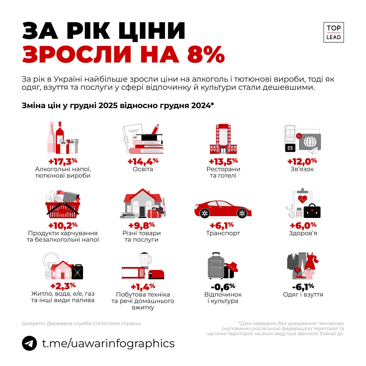 За рік ціни зросли на 8%