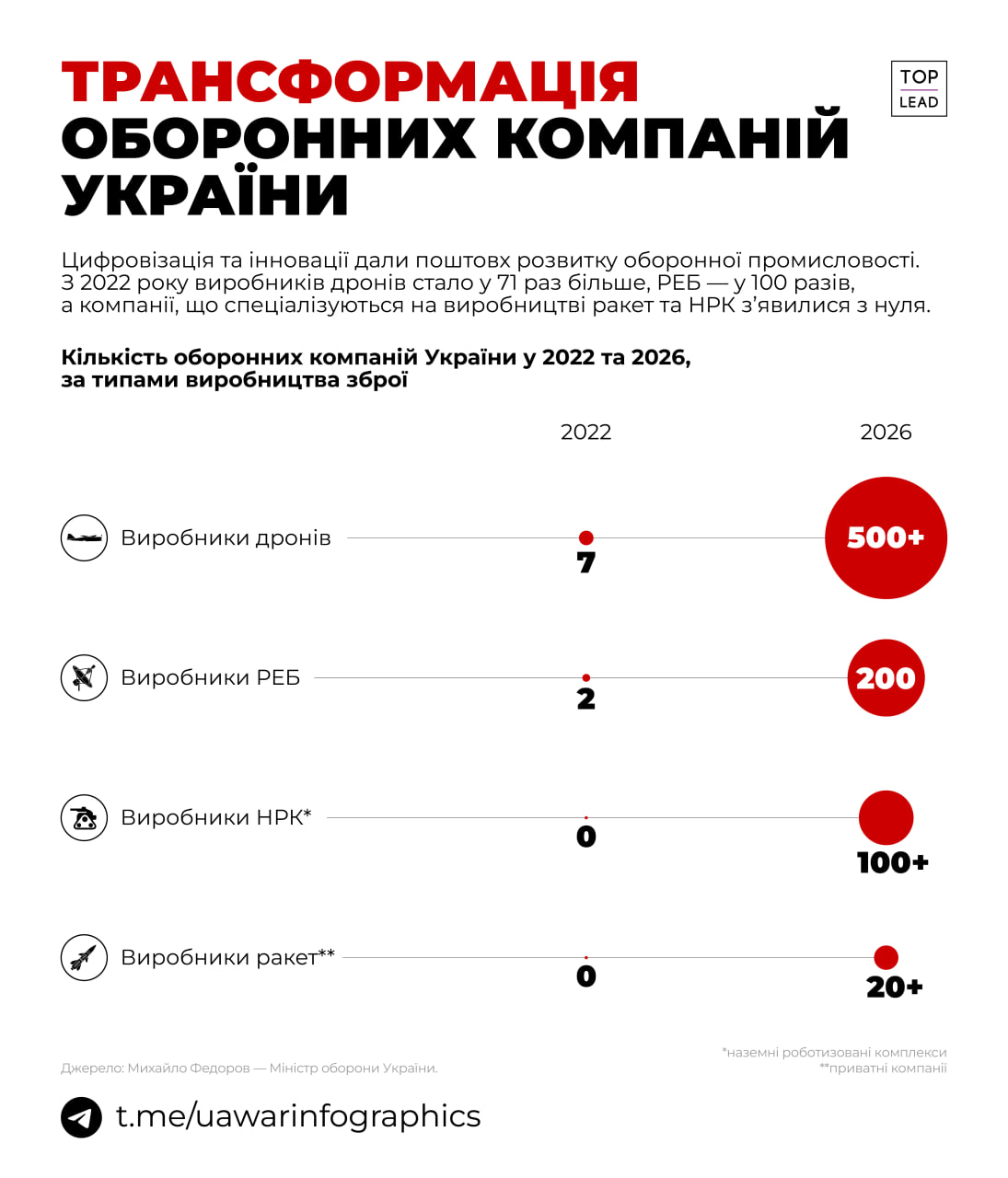 Українська оборонна індустрія пройшла стрімку трансформацію за лічені роки