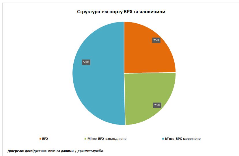 Україна наростила експорт яловичини на тлі світового дефіциту червоного мяса