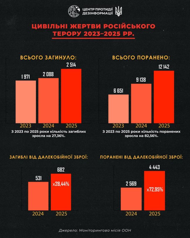 На словах заявляючи про готовність до дипломатії, на ділі кремль тільки посилює терористичні удари