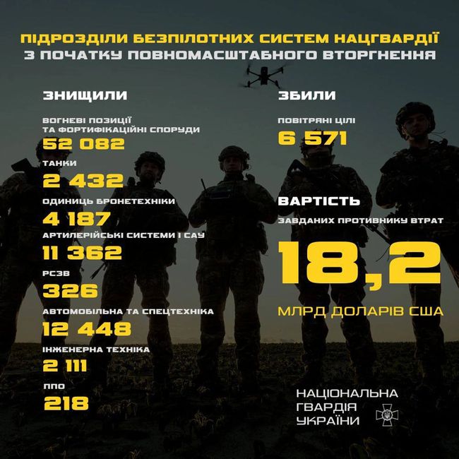 Дрони Нацгвардії за час вторгнення рф завдали ворогу втрат на понад $18,2 млрд Дрони Нацгвардії за час вторгнення рф завдали ворогу втрат на понад $18,2 млрд