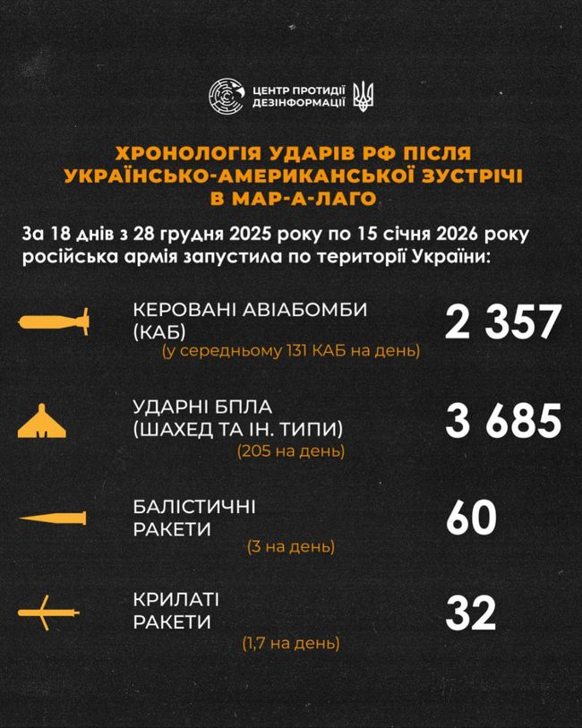 Після зустрічі президентов США та України в Мар-а-Лаґо путін відповів кровавим терором
