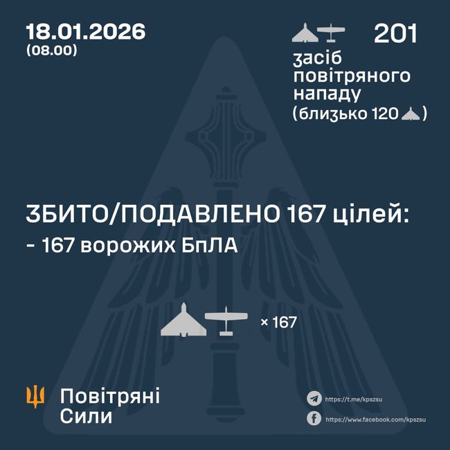 Збито/подавлено 167 ворожих БПЛА