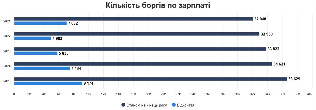 Українські компанії встановили рекорд щодо кількості невиплачених зарплат