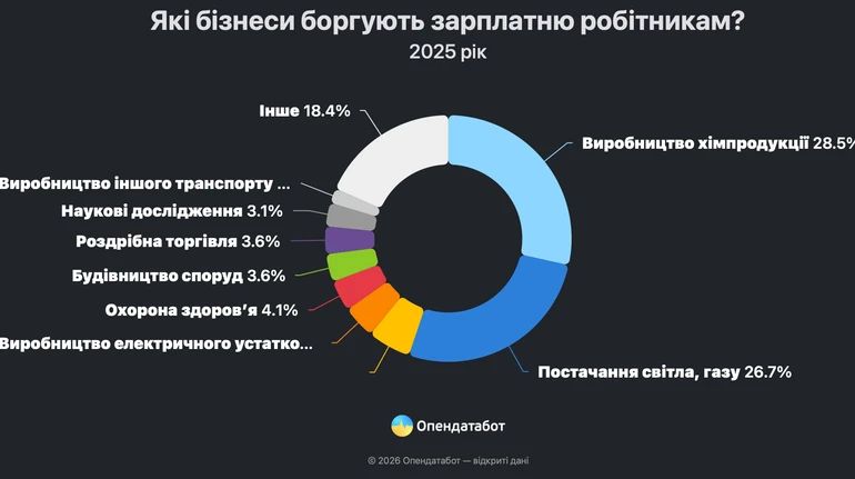 Українські компанії встановили рекорд щодо кількості невиплачених зарплат Українські компанії встановили рекорд щодо кількості невиплачених зарплат