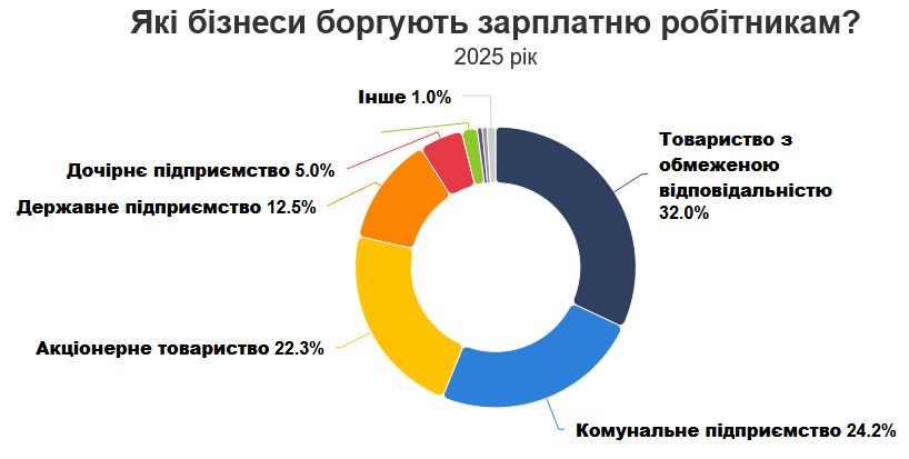 Українські компанії встановили рекорд щодо кількості невиплачених зарплат Українські компанії встановили рекорд щодо кількості невиплачених зарплат