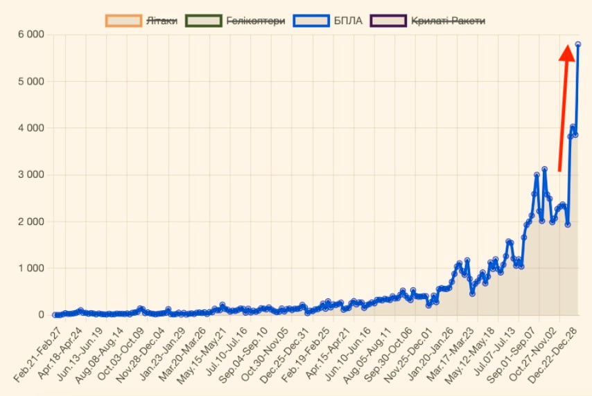 На прошлой неделе по данным Генштаба было сбито сумасшедшее количество БПЛА - 5794