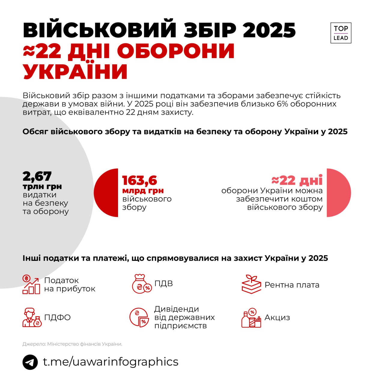 22 дні оборони України у 2025 було забезпечено військовим збором