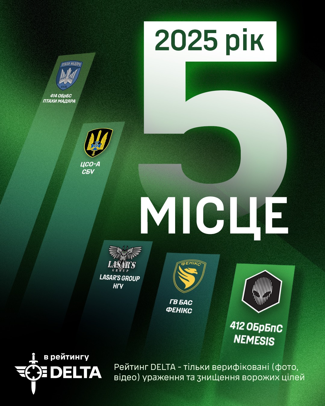 Оператори 412-ї бригади Nemesis Сил безпілотних систем за останні три місяці уразили / знищили понад 2,5 тисячі росіян