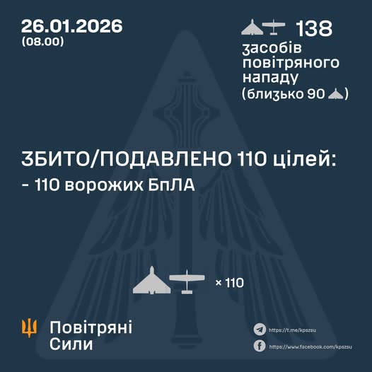 Збито/подавлено 110 ворожих БПЛА
