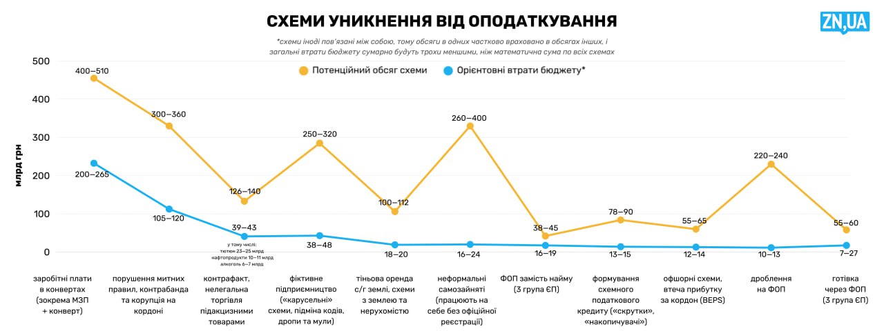 Кожна п’ята гривня в економіці уникає податків