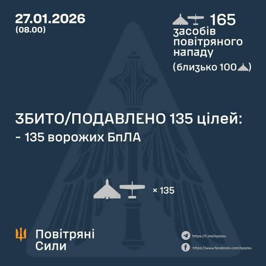 Збито/подавлено 135 ворожих БПЛА