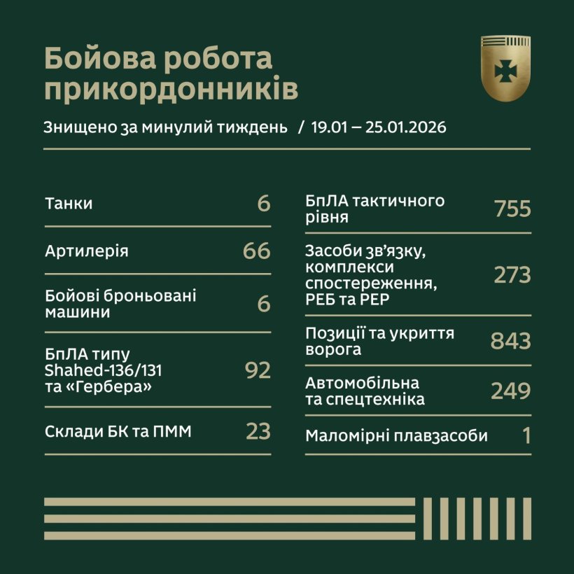 Результати бойової роботи прикордонників за тиждень