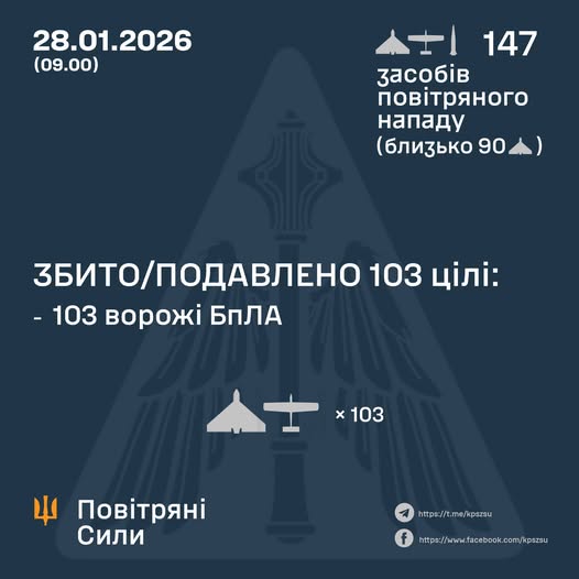 Збито/подавлено 103 ворожі БПЛА