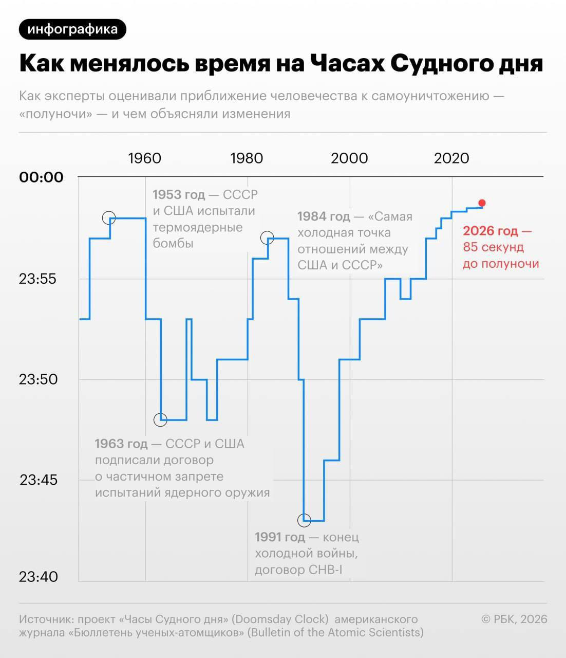 Стрелки «Часов Судного дня» за последний год сдвинули на 4 секунды