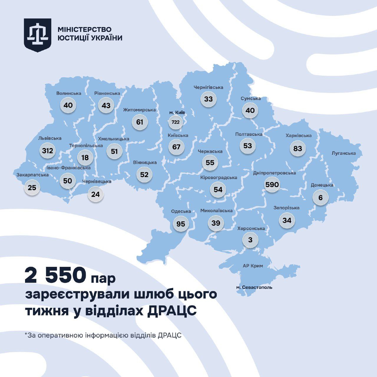 Харківщина - у топ-5 областей за кількістю шлюбів!