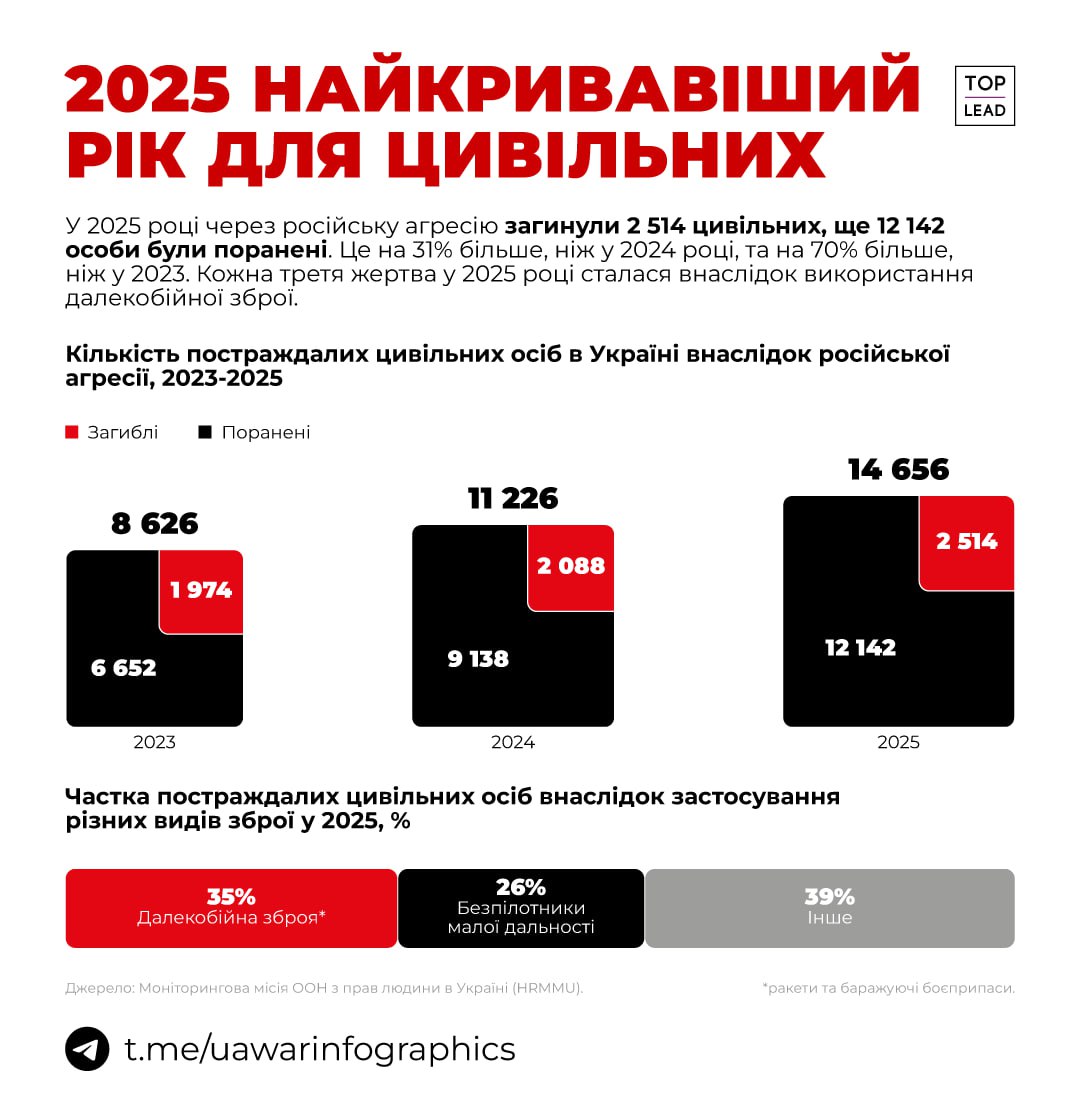 2025 — найкривавіший рік для цивільних в Україні